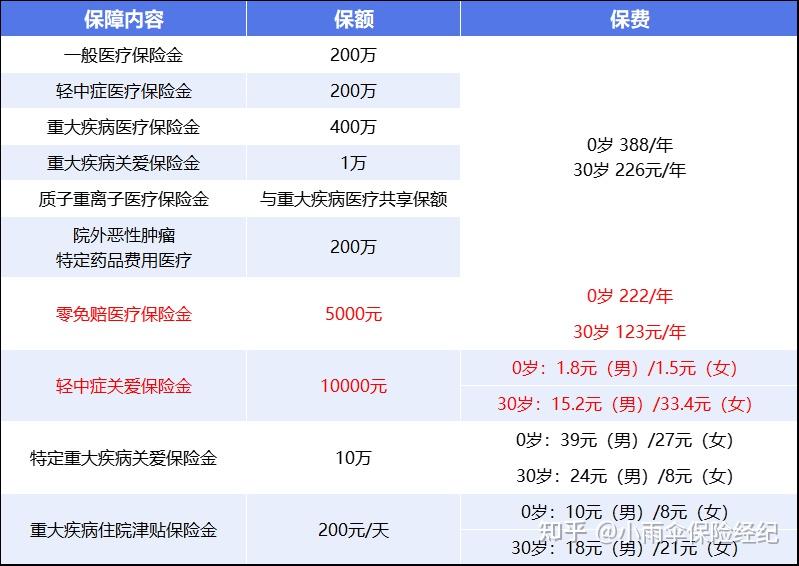 巴中200到500的小额医保提取(200到500的小额医保提取江西)