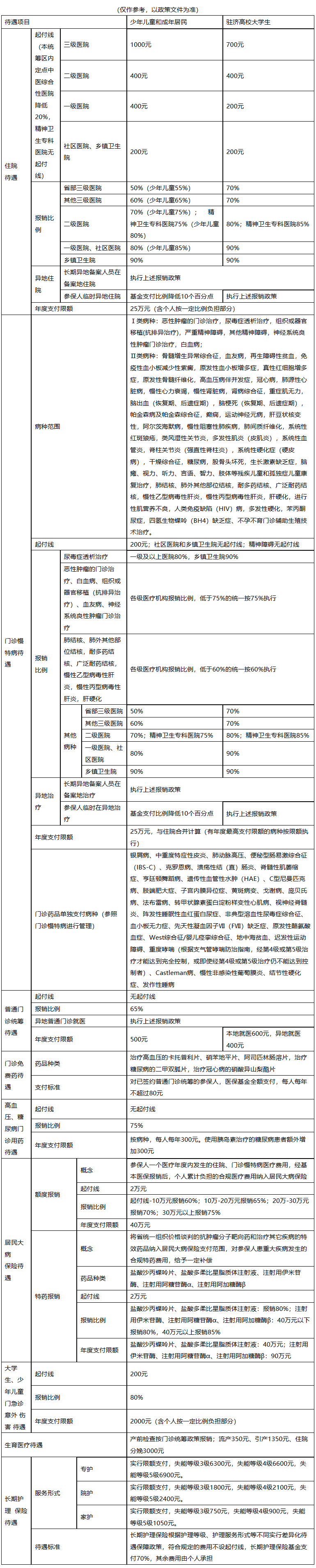 巴中医保报销范围(城乡居民医保报销范围)