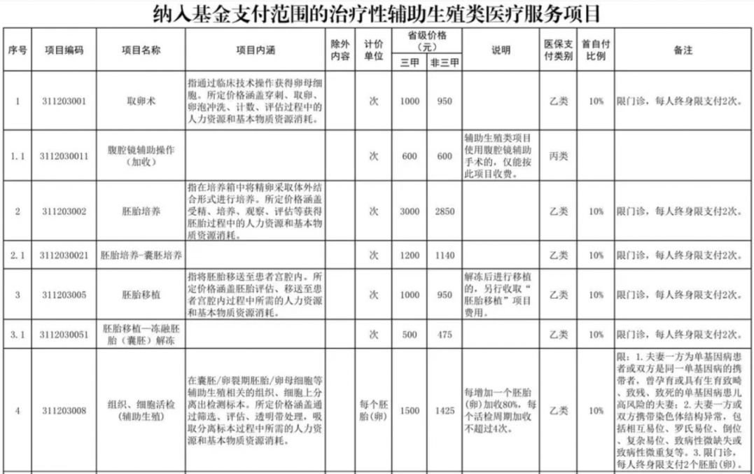 巴中辅助生殖纳入医保(辅助生殖纳入医保惠及百万人)