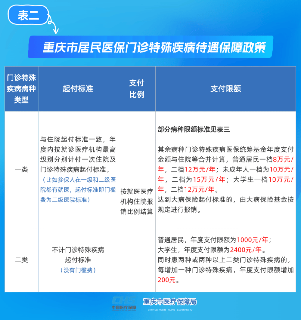巴中重庆医保(重庆医保要交多少年才能终身享受)