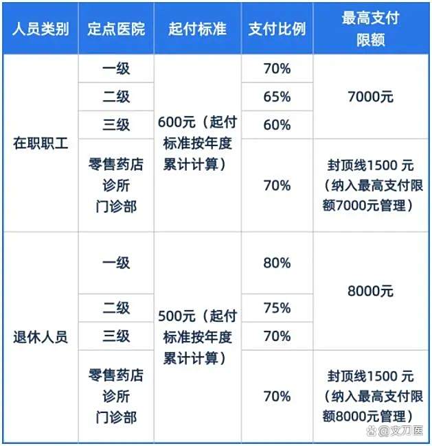 巴中市医保报销比例(郑州市医保报销比例)